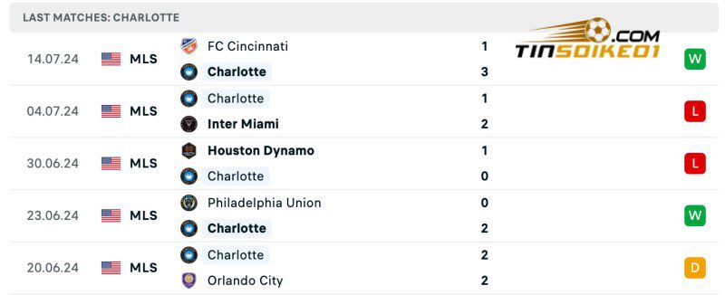 Soi kèo Columbus Crew vs Charlotte 06h30 18/07/2024 – Nhà Nghề Mỹ 4 Thành tích của Charlotte gần đây