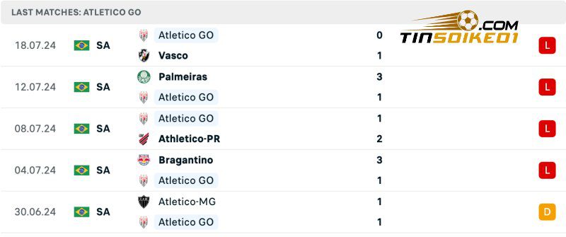 Soi kèo Fortaleza vs Atletico Goianiense 04h30 22/07/2024 - VĐQG Brazil 4 Thống kê thành tích của Atletico Goianiense gần đây