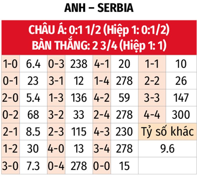 World Cup: Anh vs Serbia 2h45 ngày 14/11 3 Soikeo