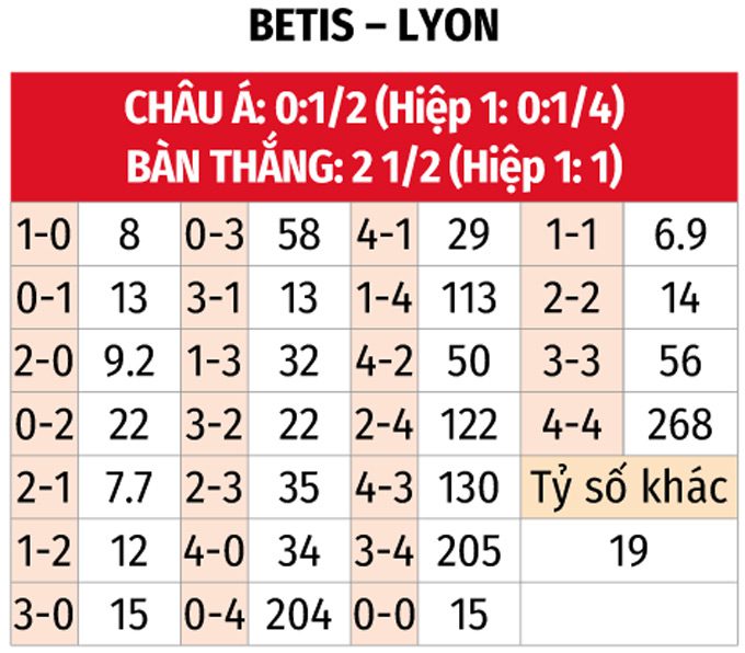 Europa League: Real Betis vs Lyon 3h ngày 7/11 3 Soikeo