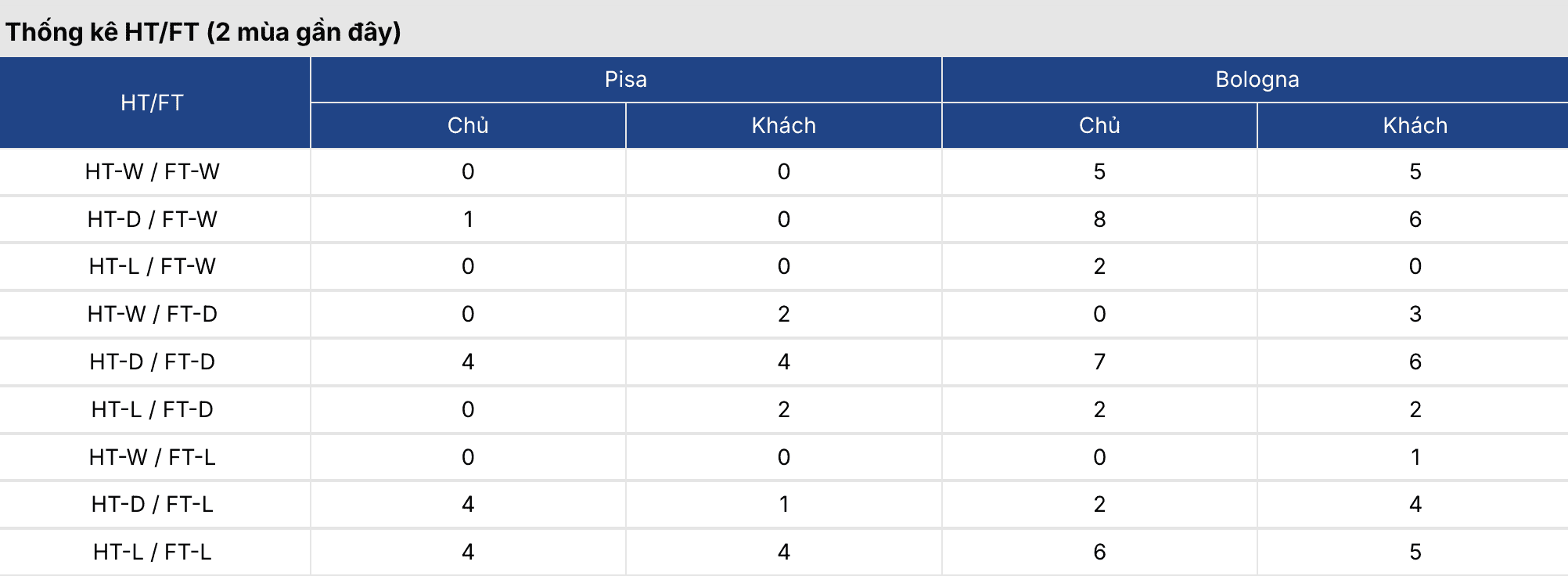 Keonhacai 5: Pisa vs Bologna 0h30 ngày 3/3 2 Soikeo