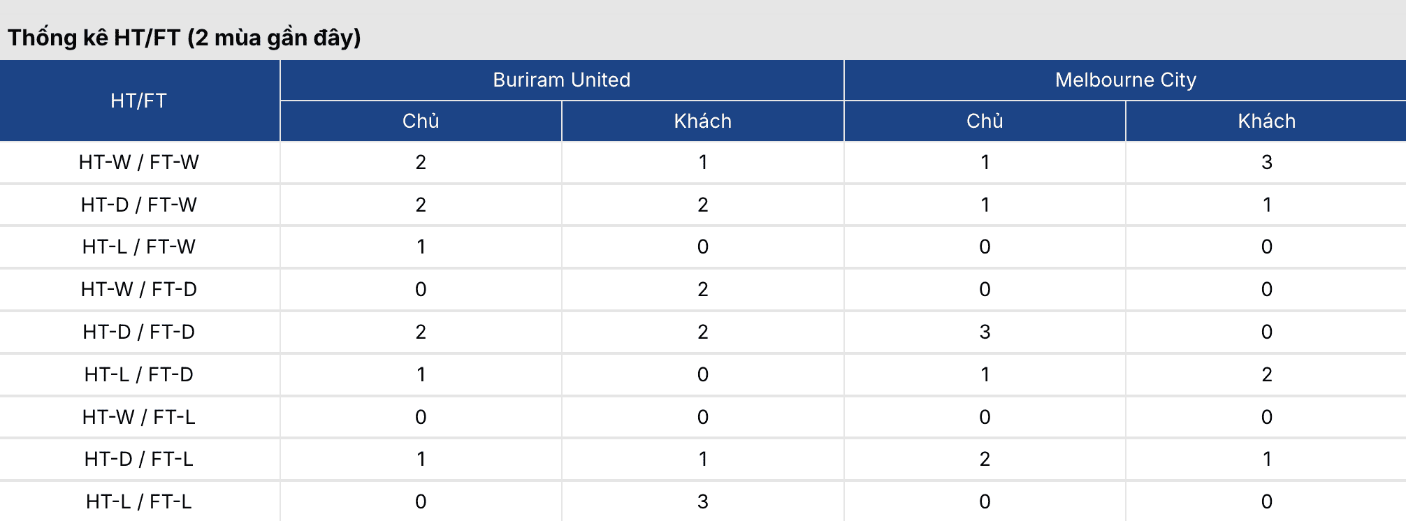 Keonhacai 5: Buriram United vs Melbourne City 19h15 10/3 2 Soikeo