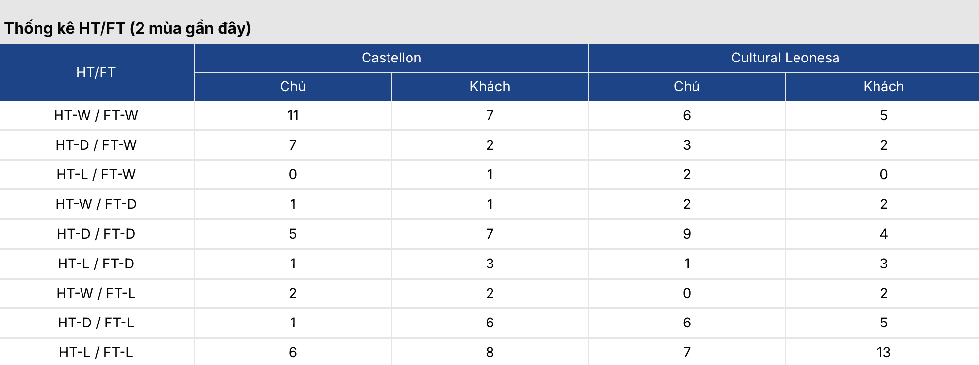 Soi kèo: Castellon vs Cultural Leonesa 2h30 ngày 24/3 3 Soikeo