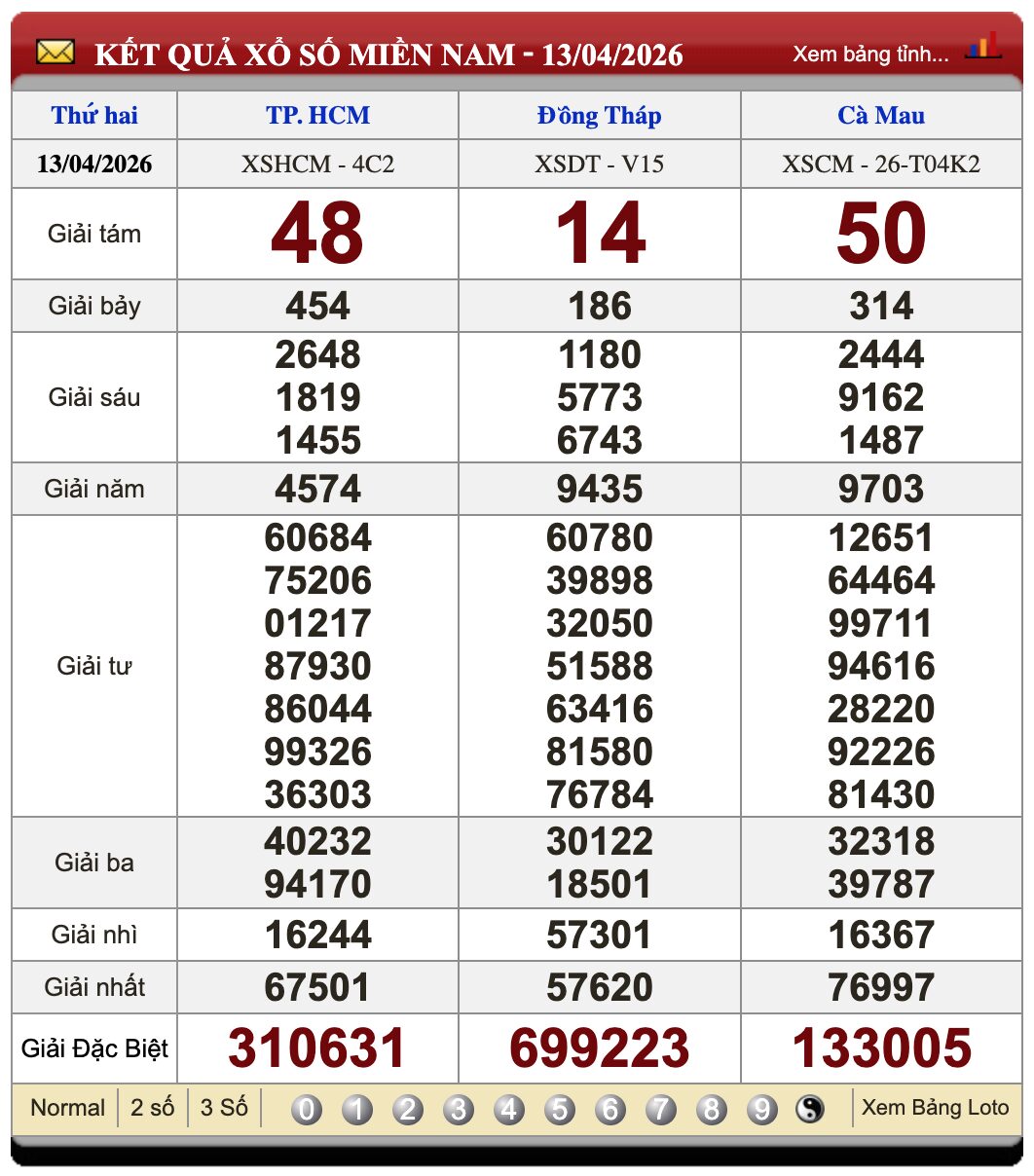 Lô Đề Dự Đoán Kết Quả Xổ Số Miền Bắc, Trung, Nam 20/4/2026 3 Soikeo