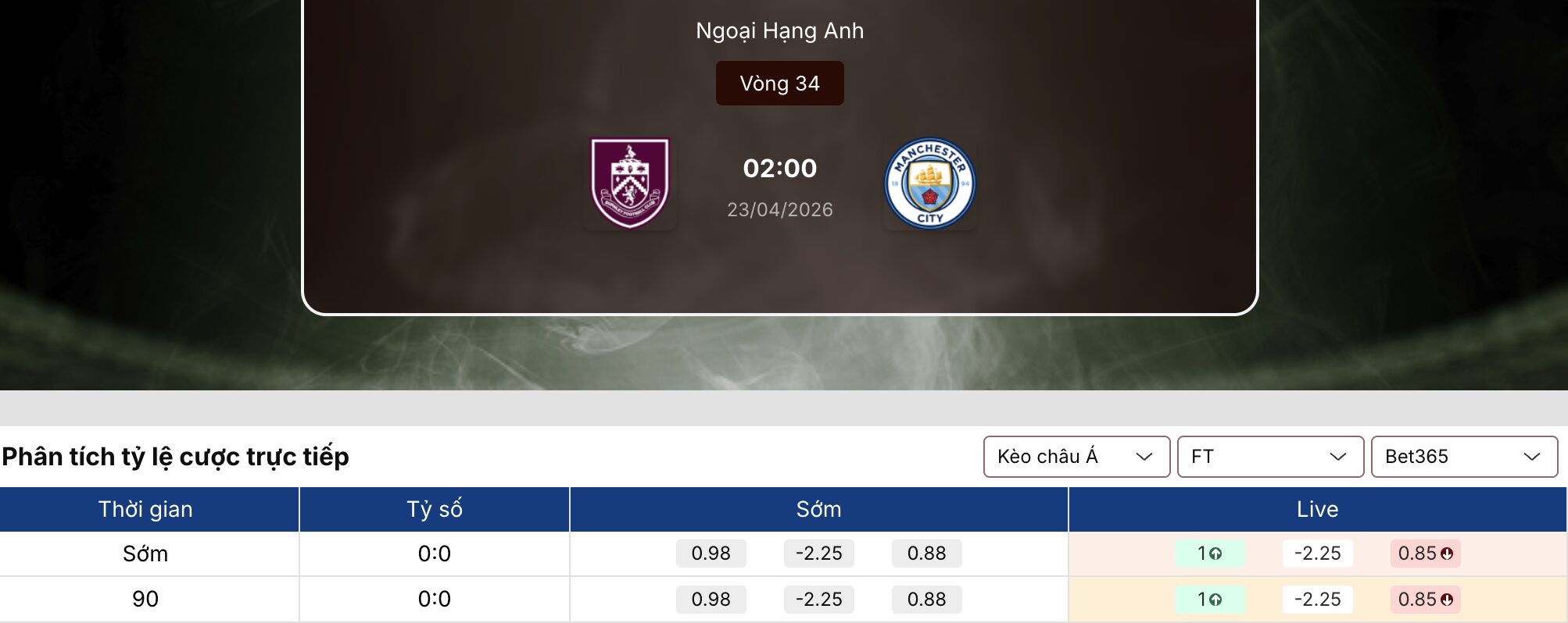 Soi tỷ lệ kèo: Burnley vs Man City 2h ngày 23/4 1 Soi tỷ lệ kèo