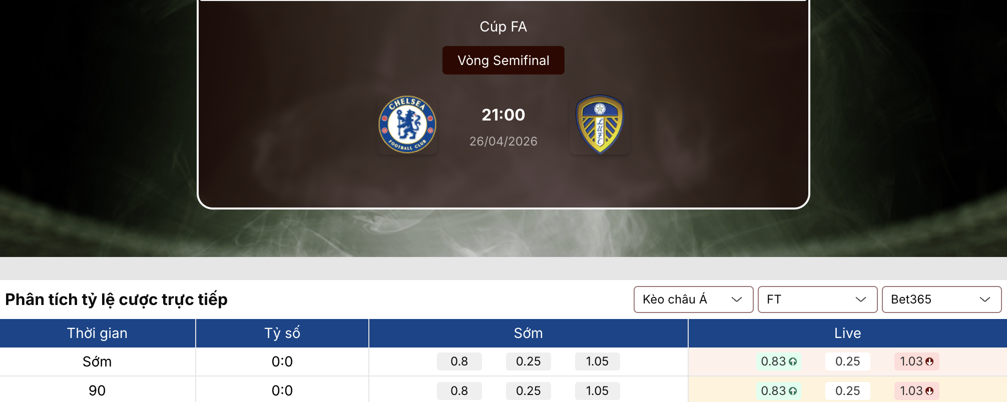 Soi tỷ lệ kèo: Chelsea vs Leeds United 21h ngày 26/4 1 Soi tỷ lệ kèo
