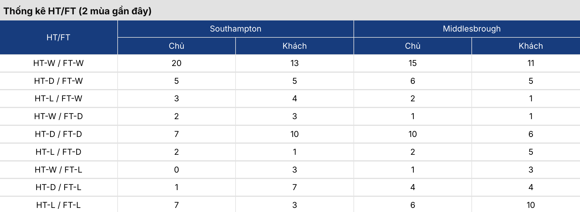 Soi kèo: Southampton vs Middlesbrough 2h ngày 13/5 2 Soikeo