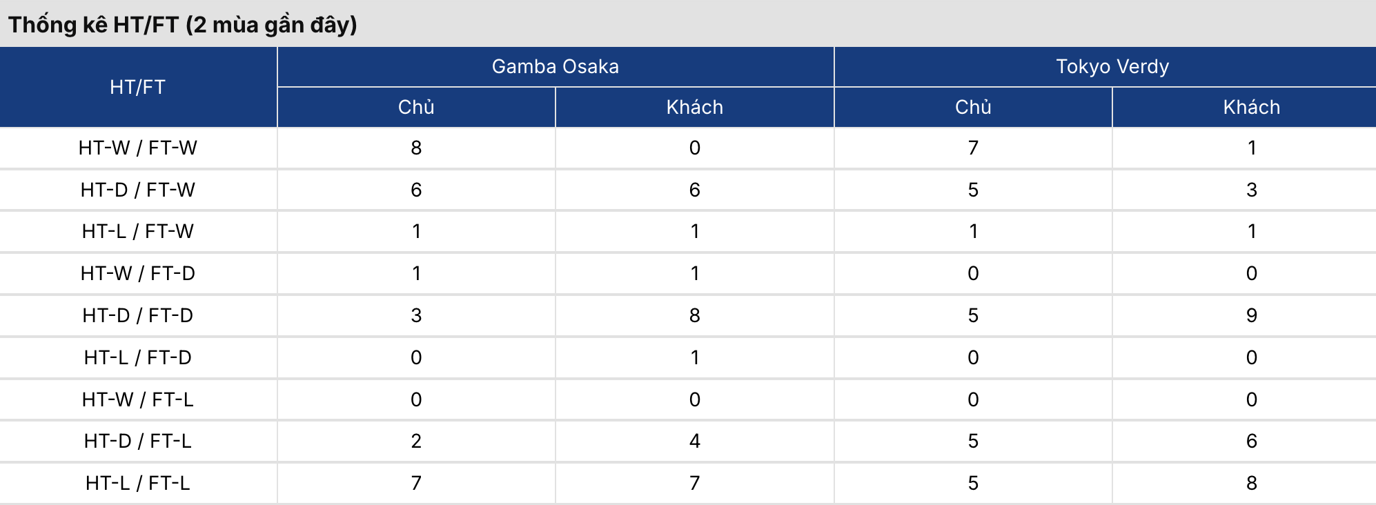 Soi tỷ lệ kèo: Gamba Osaka vs Tokyo Verdy 14h ngày 30/5 3 Soikeo