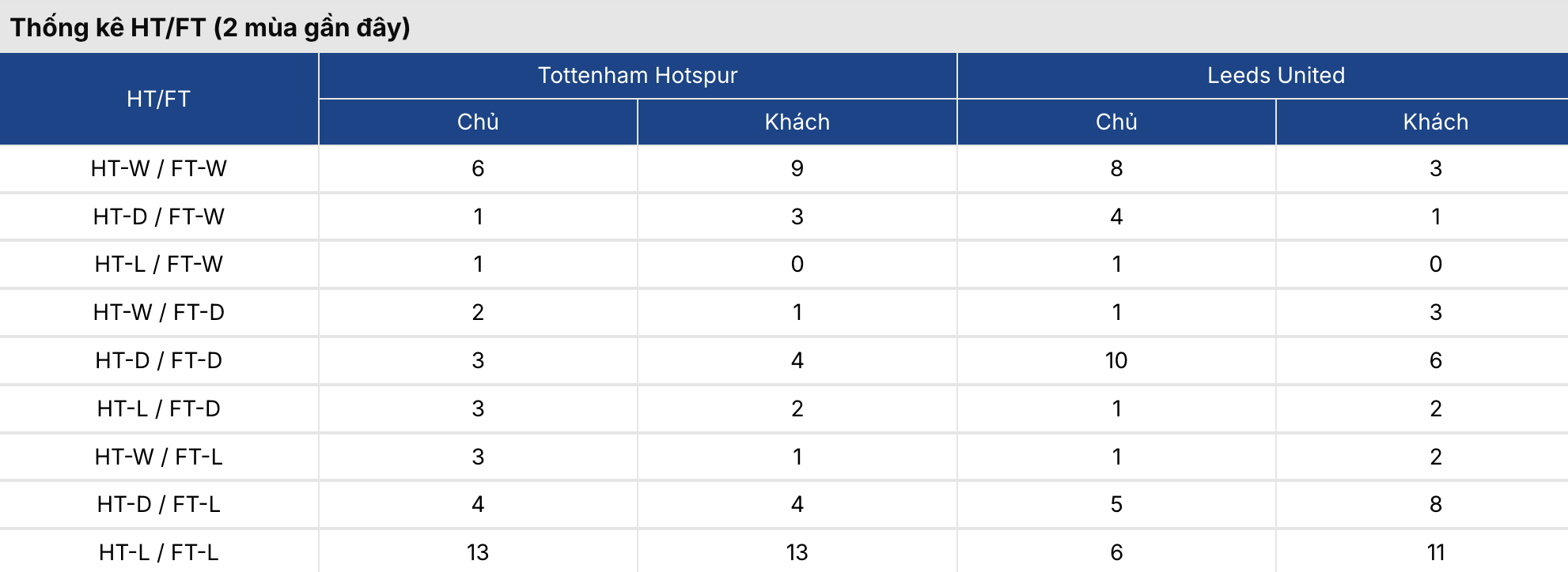 Soi kèo: Tottenham vs Leeds 2h ngày 12/5 3 Soikeo