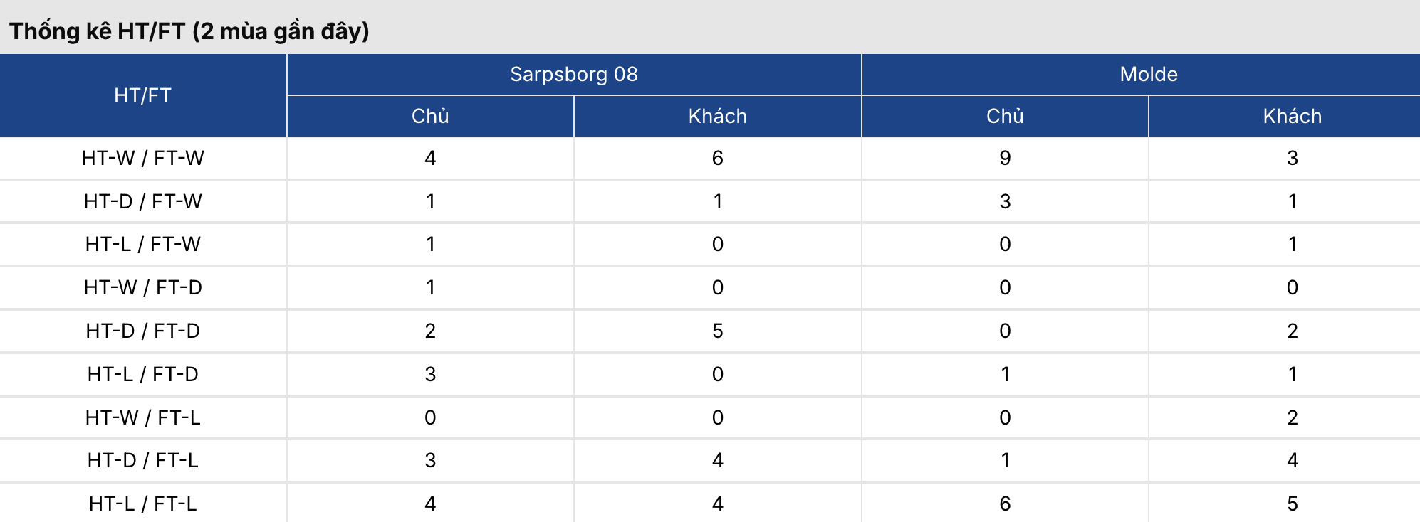 Soi tỷ lệ kèo: Sarpsborg vs Molde 22h ngày 25/5/2026 3 Soikeo