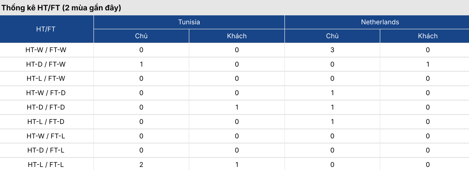 Soi kèo: Tunisia vs Hà Lan 6h ngày 26/6/2026 3 Soikeo