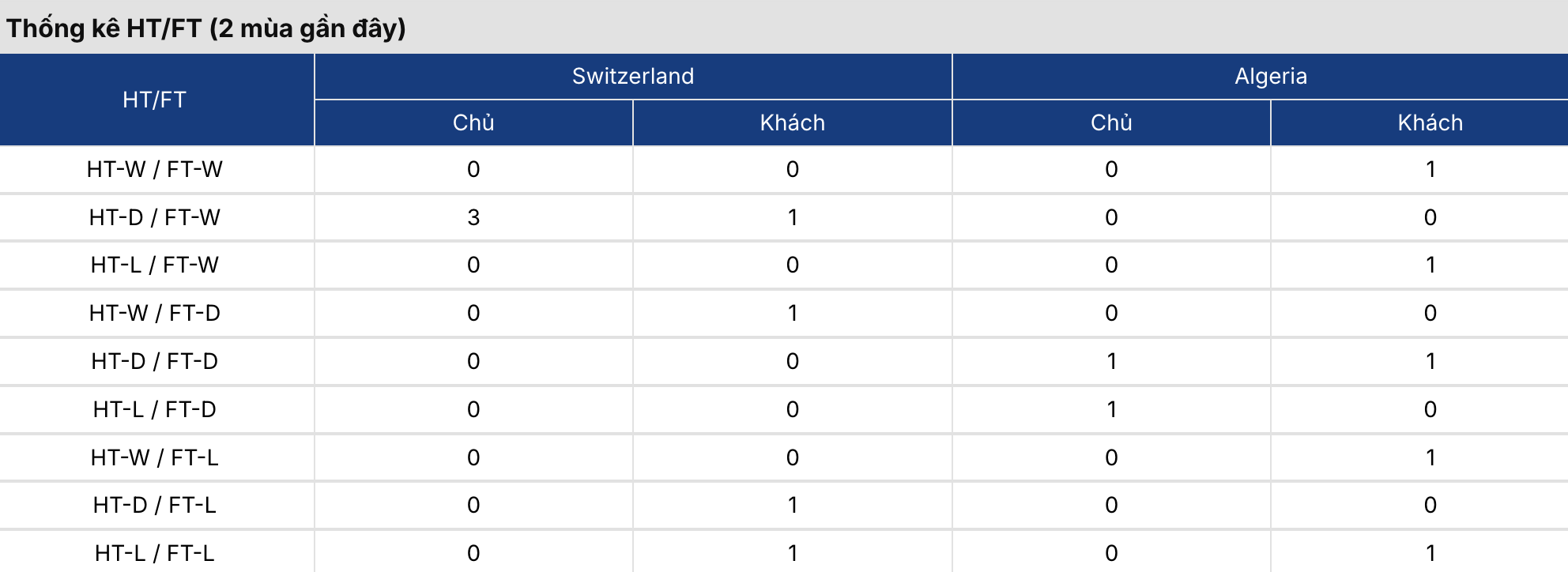 Kèo nhà cái: Thụy Sĩ vs Algeria 10h ngày 3/7/2026 2 Soikeo