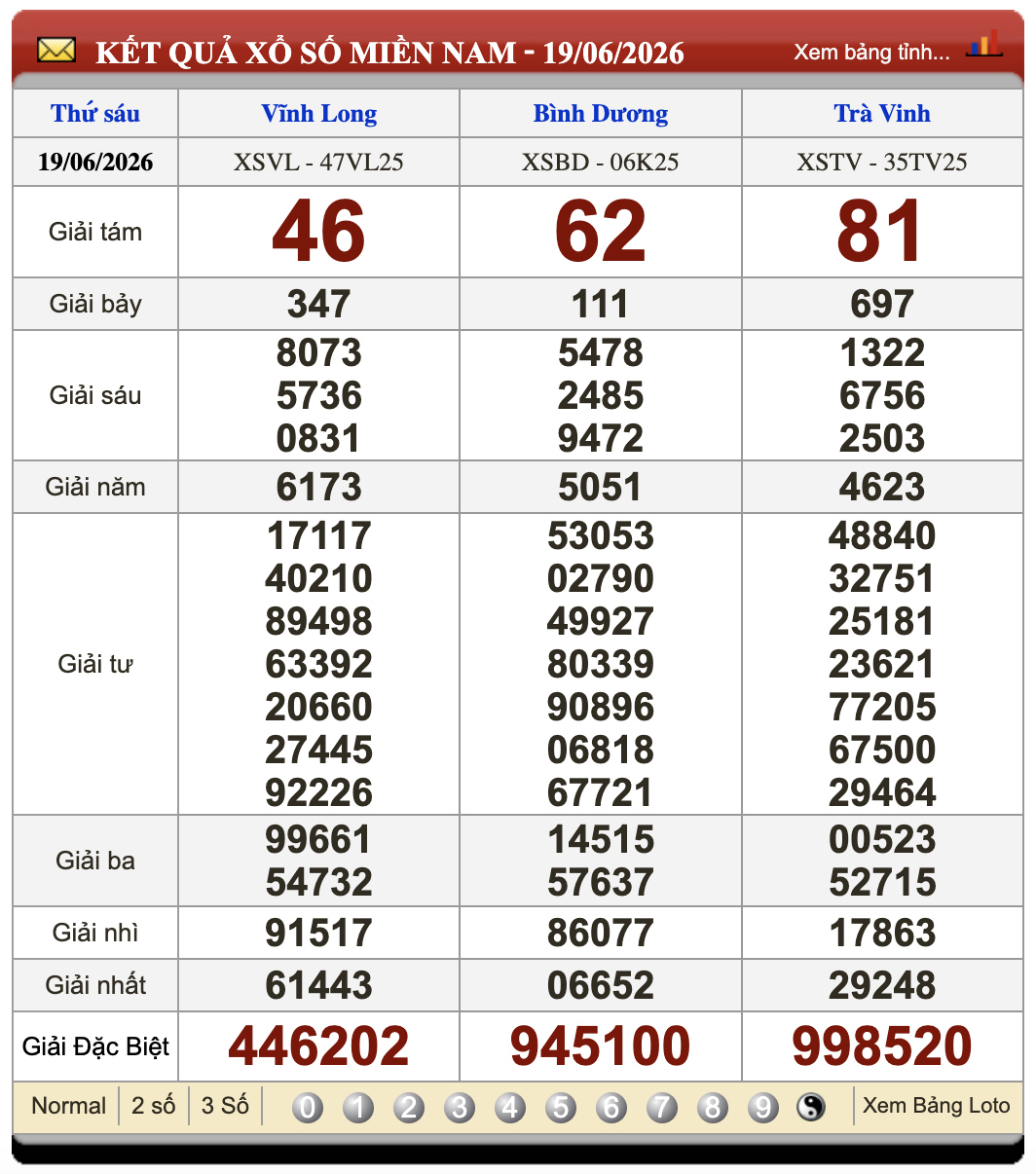 Lô Đề Kết Quả Xổ Số Miền Bắc, Trung, Nam ngày 26/6/2026 3 Soikeo