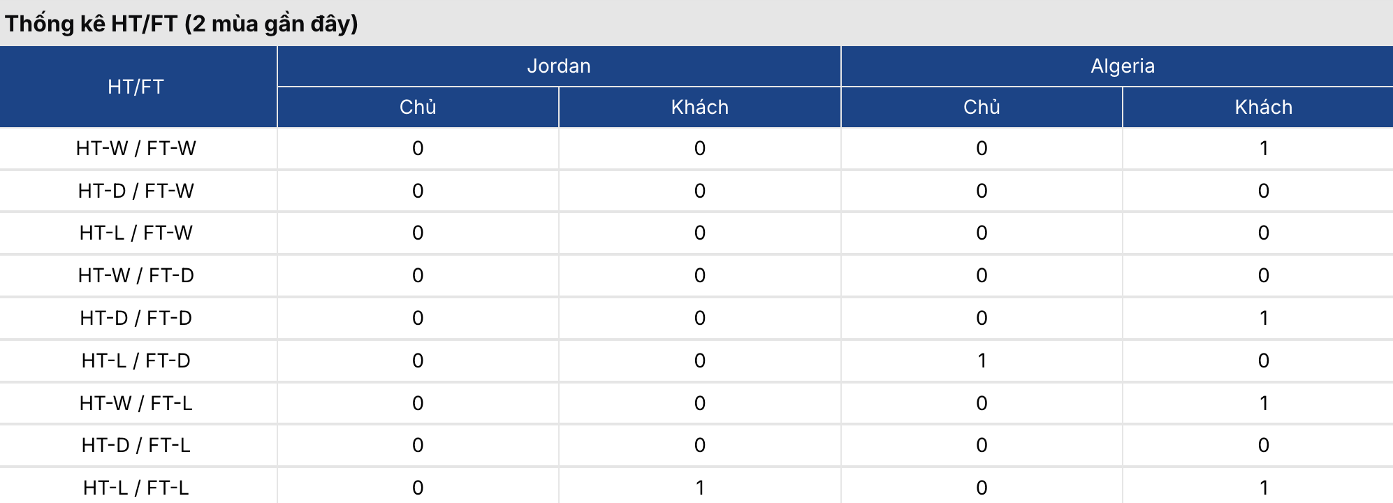 Kèo bóng đá: Jordan vs Algeria 10h ngày 23/6/2026 3 Soikeo