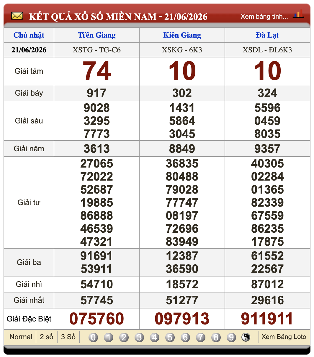 Lô Đề Hôm Nay Xổ Số Miền Bắc, Trung, Nam 28/6/2026 3 Soikeo