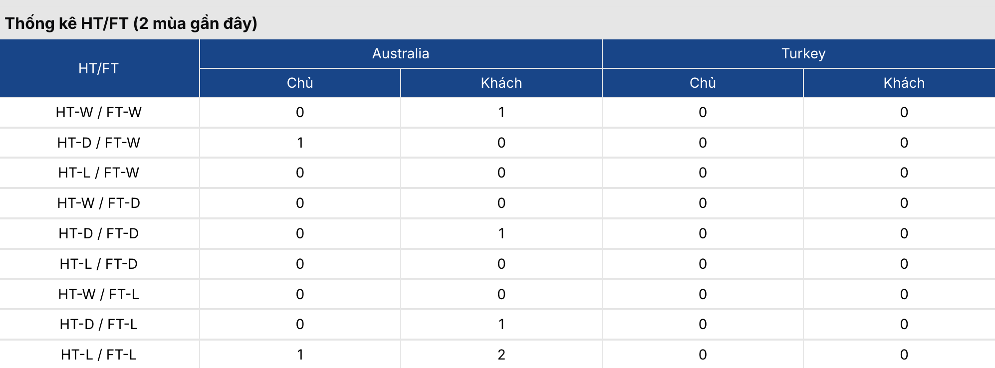 Soi tỷ lệ kèo: Thổ Nhĩ Kỳ vs Australia 11h ngày 14/6/2026 3 Soikeo