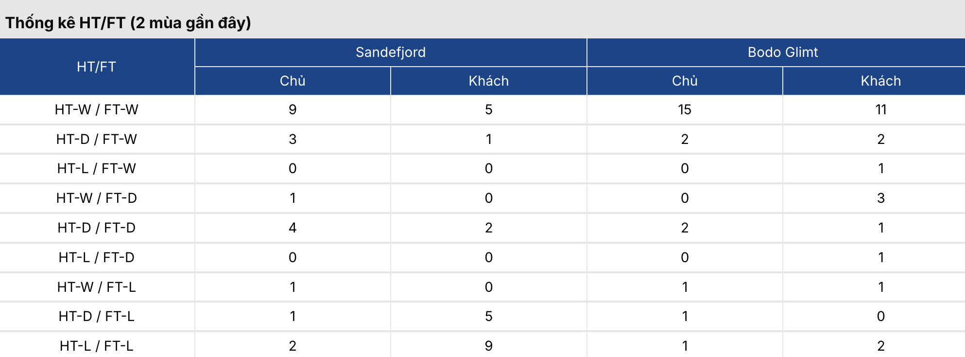 Kèo bóng đá: Sandefjord vs Bodo Glimt 22h ngày 26/7/2026 2 Soikeo