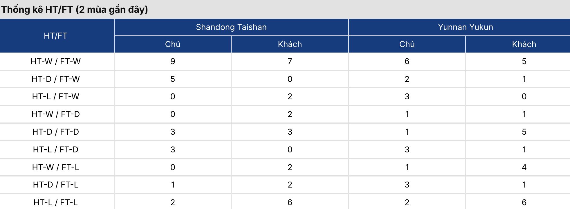 Soi kèo nhà cái: SD Taishan vs Yunnan Yukun 18h35 ngày 10/7 2 Soikeo