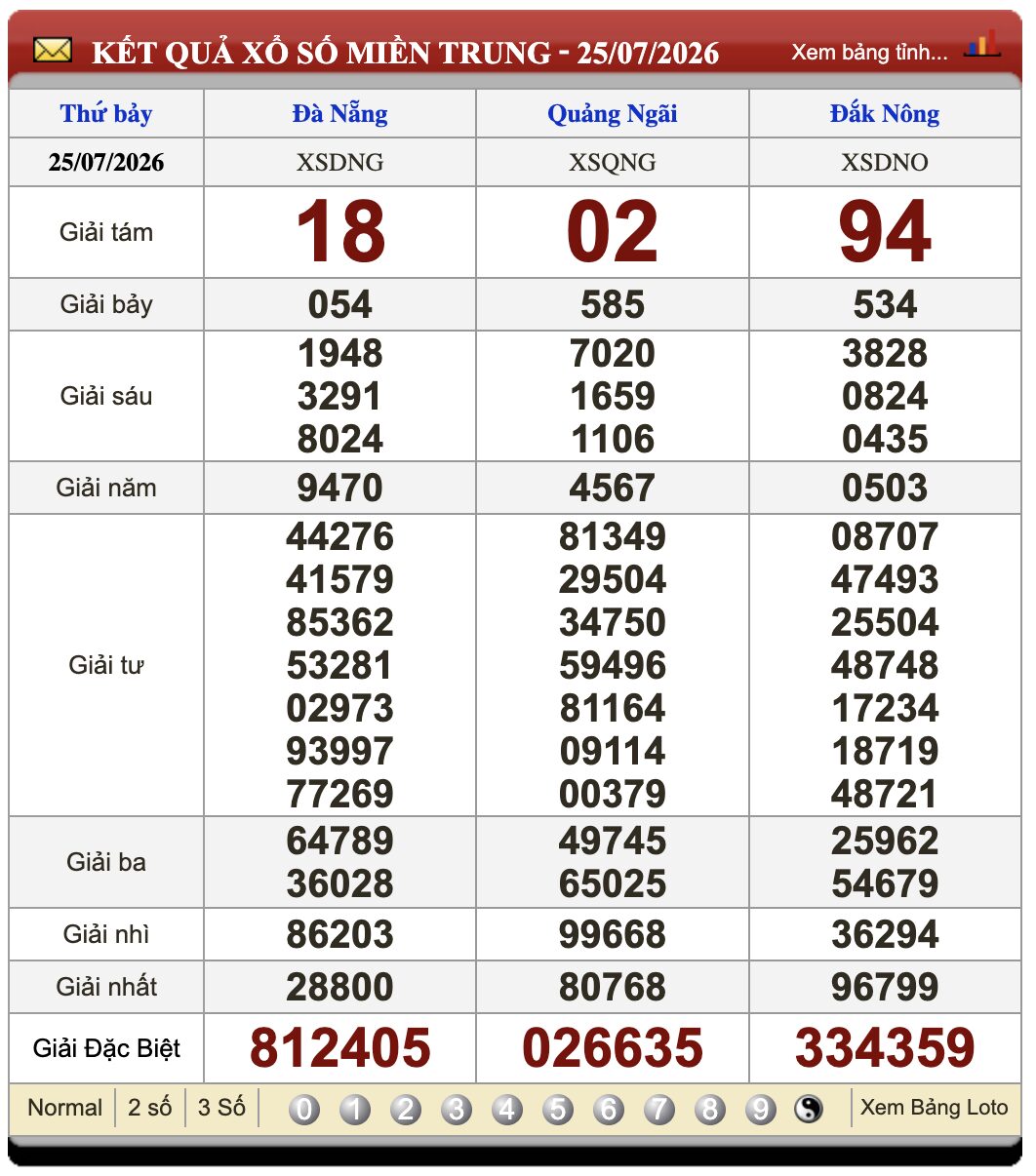 Đánh Lô Online Kết Quả Xổ Số Miền Bắc, Trung, Nam 1/8/2026 2 Soikeo
