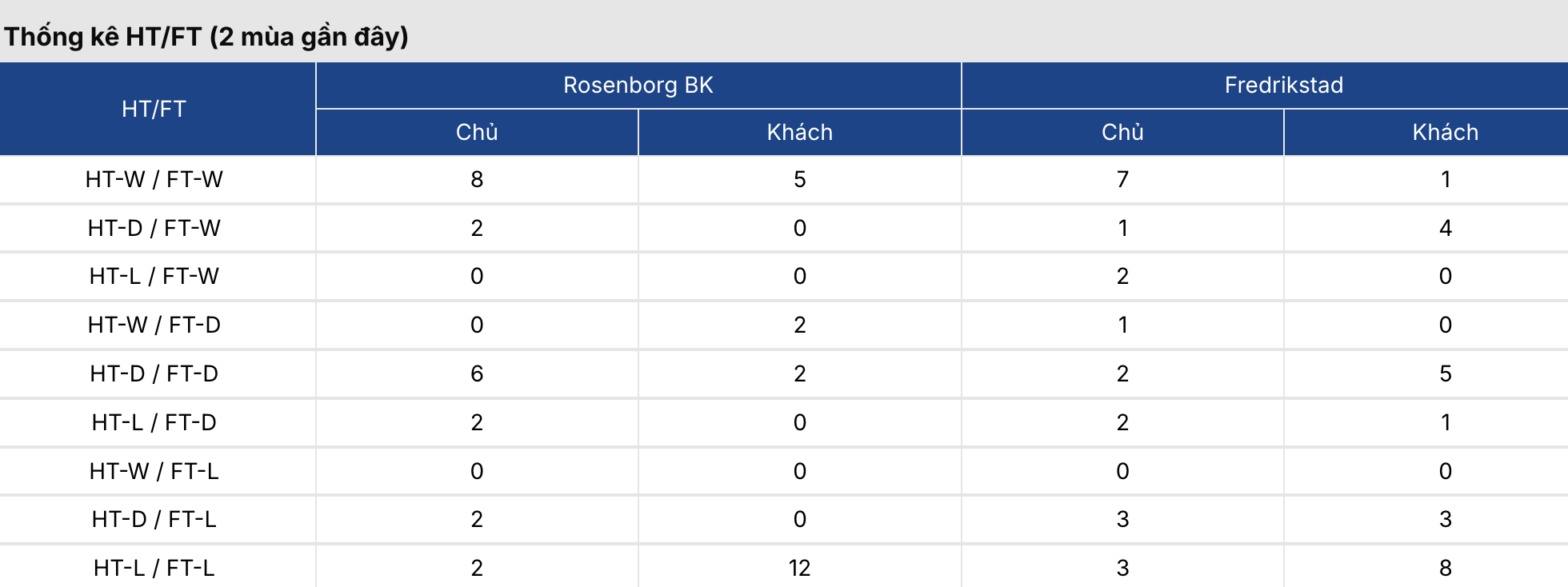 Kèo bóng đá: Rosenborg vs Fredrikstad 0h ngày 28/7/2026 4 Soikeo