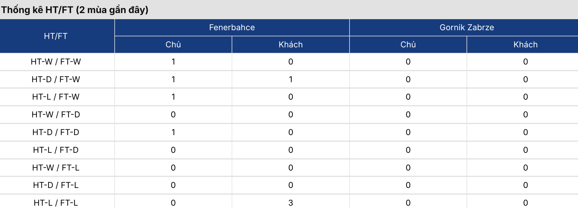 Kèo bóng đá: Fenerbahce vs Gornik Zabrze 1h ngày 22/7/2026 4 Soikeo