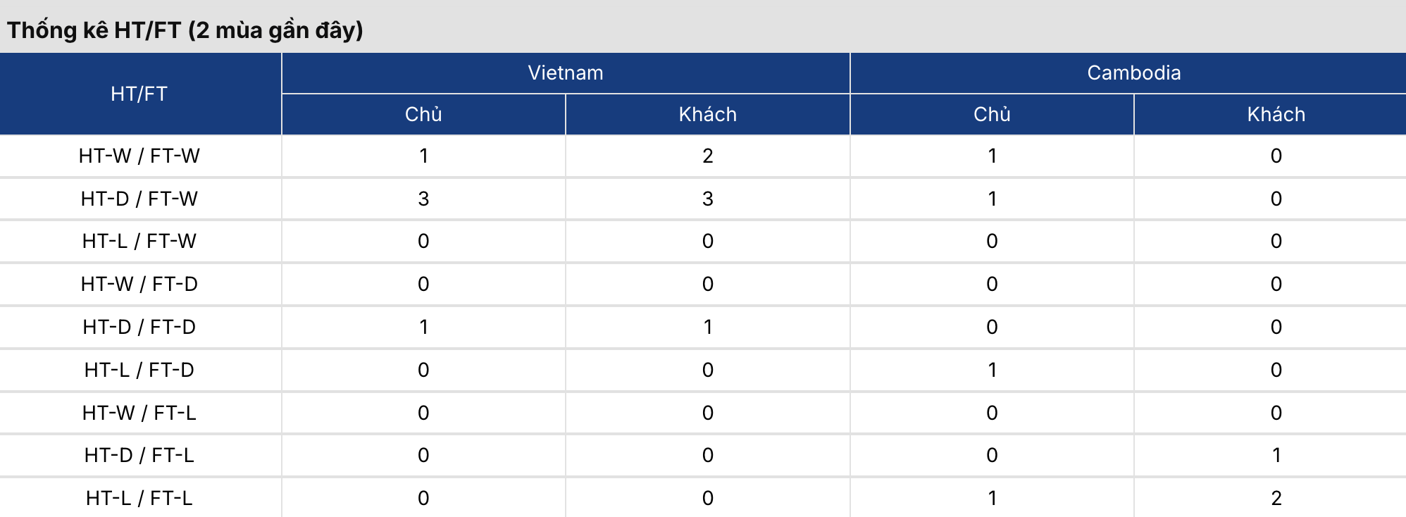 Kèo nhà cái: Việt Nam vs Campuchia 20h ngày 7/8/2026 3 7m