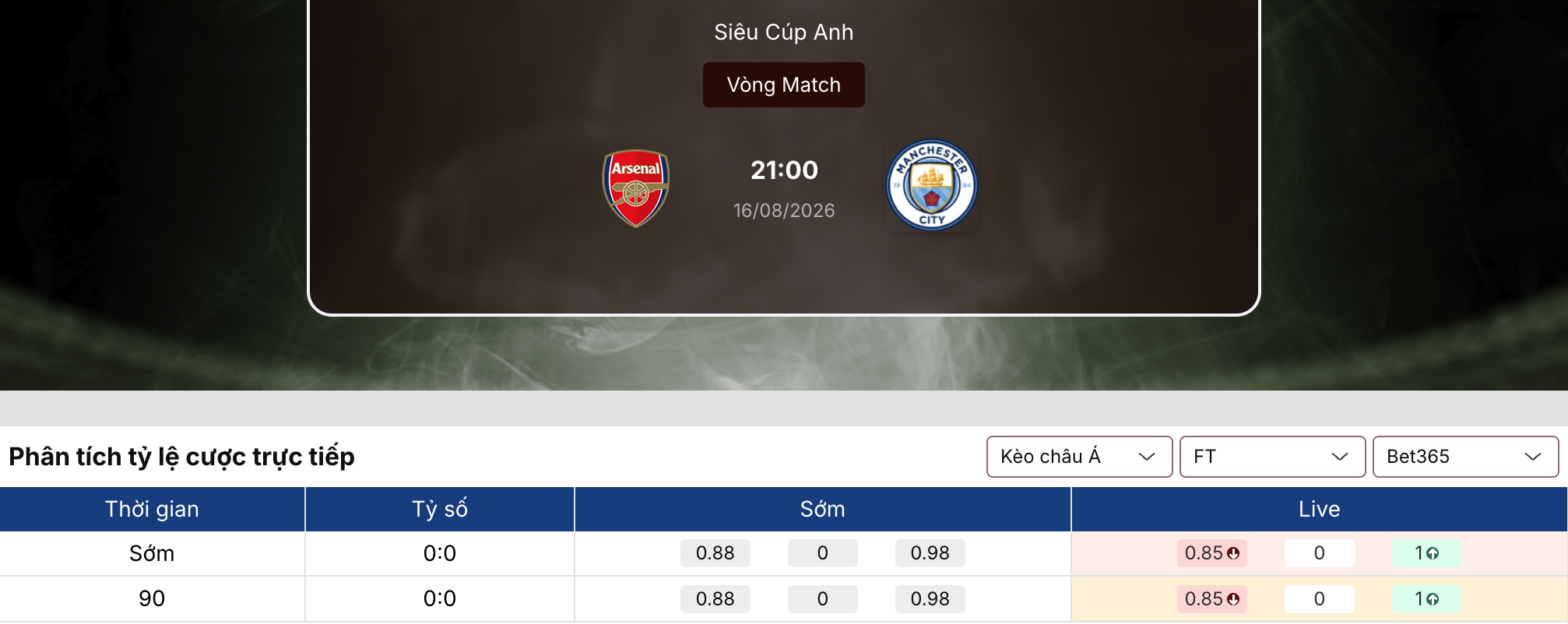 Soi tỷ lệ kèo: Arsenal vs Man City 21h ngày 16/8/2026 1 Soi tỷ lệ kèo