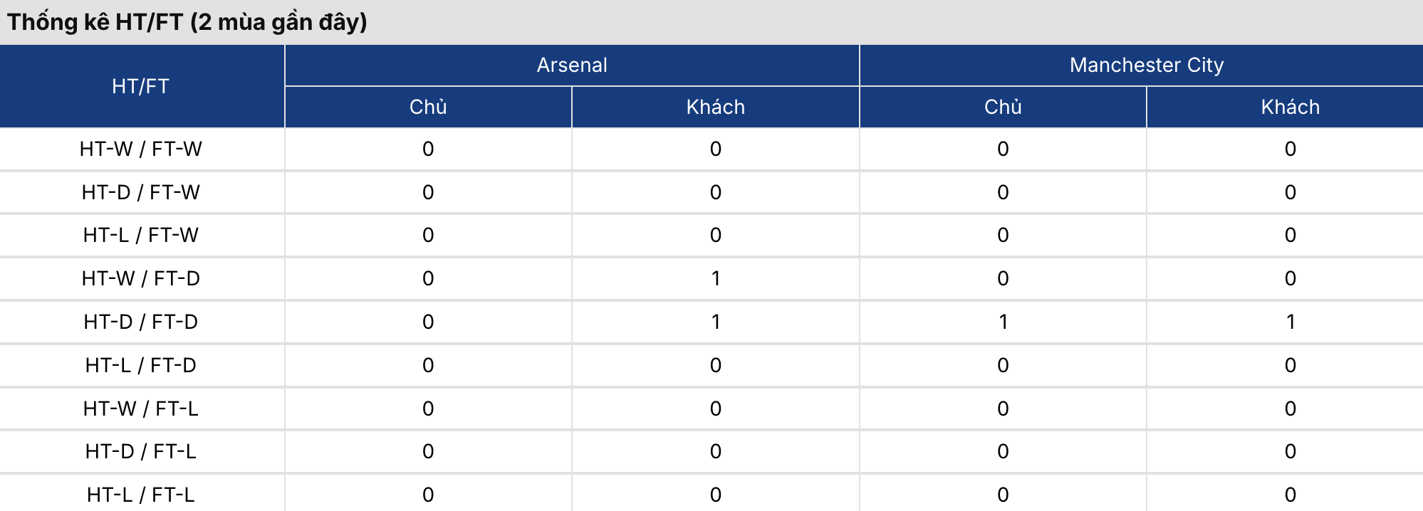 Soi tỷ lệ kèo: Arsenal vs Man City 21h ngày 16/8/2026 3 Soikeo