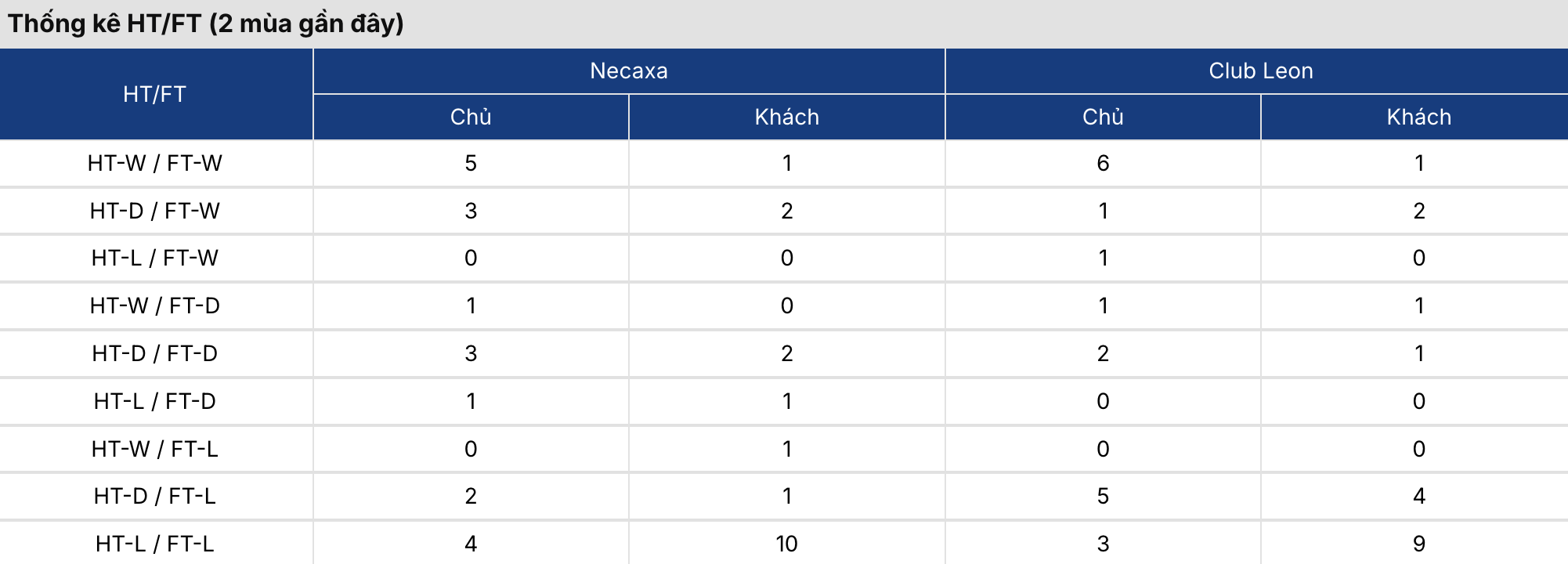 Soi tỷ lệ kèo: Necaxa vs Club Leon 8h ngày 18/8/2026 3 Soikeo