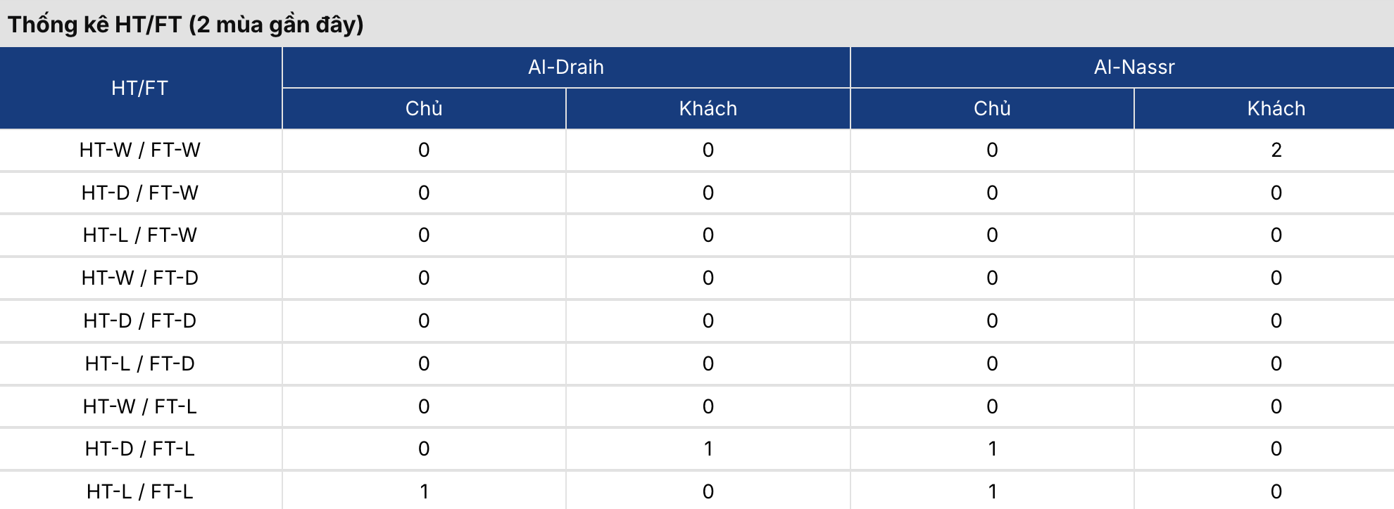 Soi tỷ lệ kèo: Al Diraiyah vs Al Nassr 1h ngày 19/8/2026 2 Soikeo